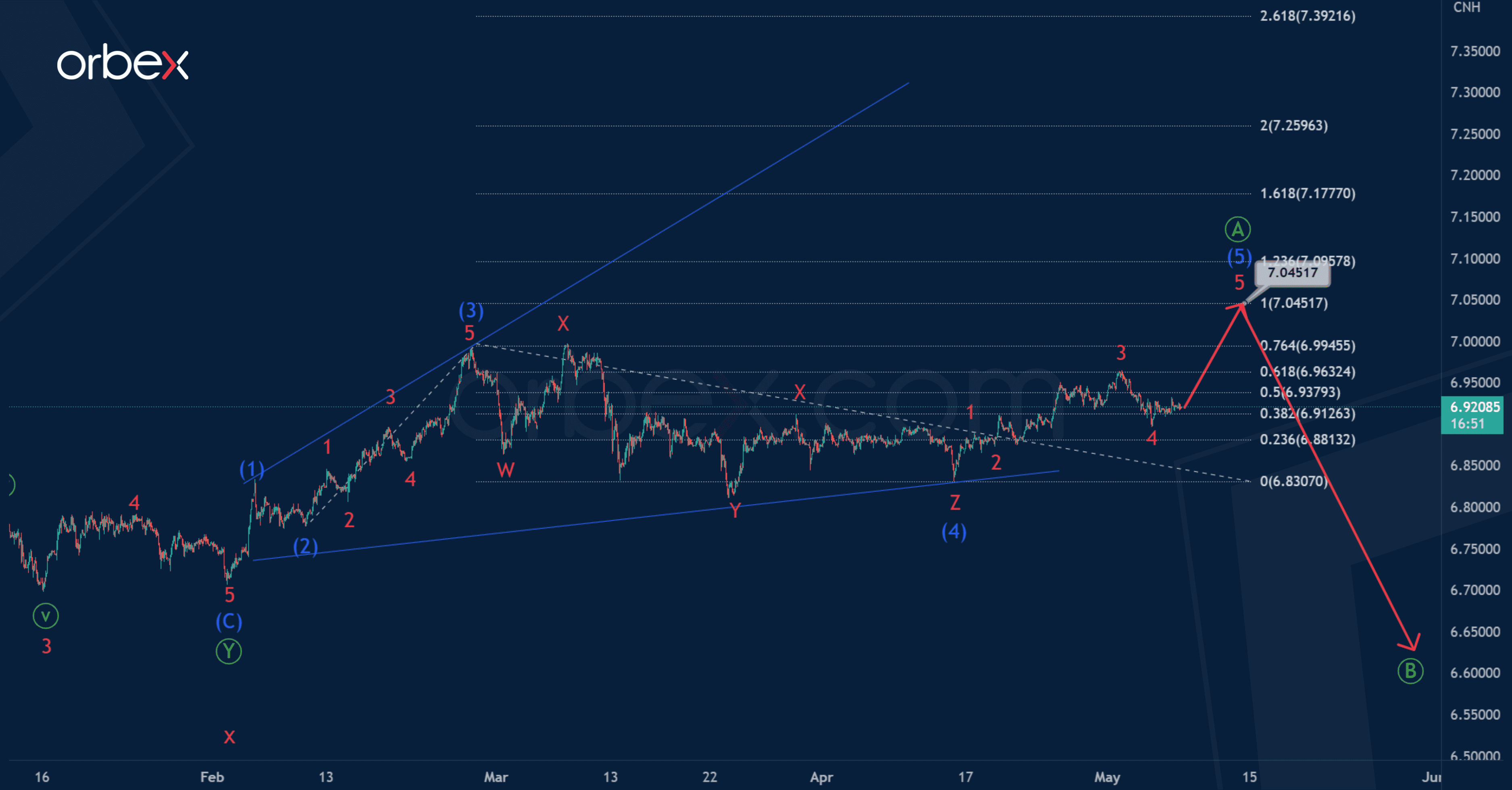 Phân tích sóng USDCNH 8/5