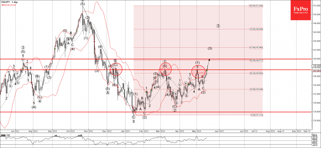 Phân tích sóng USDJPY 19/5