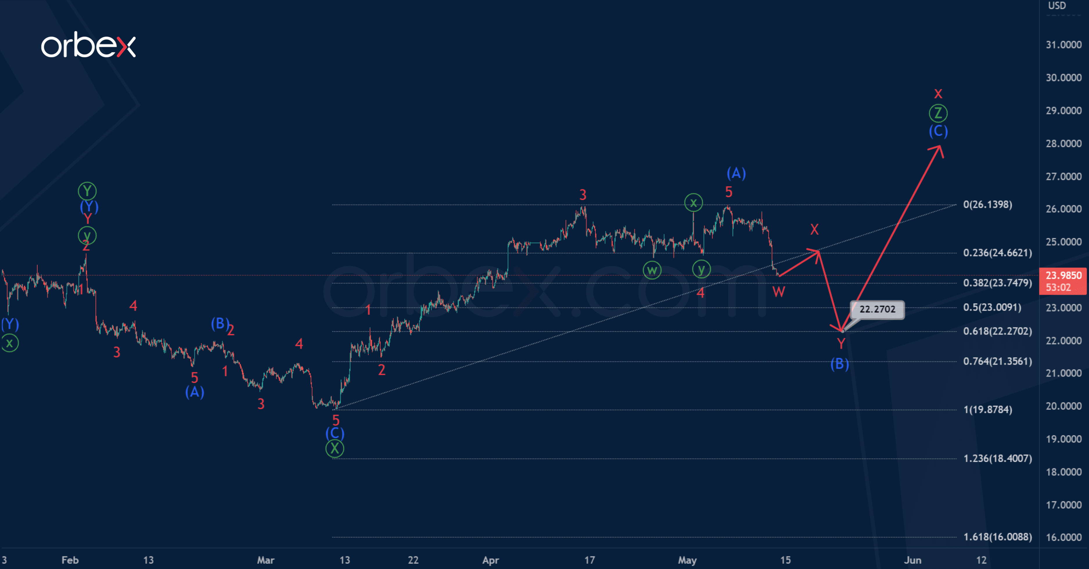 Phân tích sóng XAGUSD 12/5-1