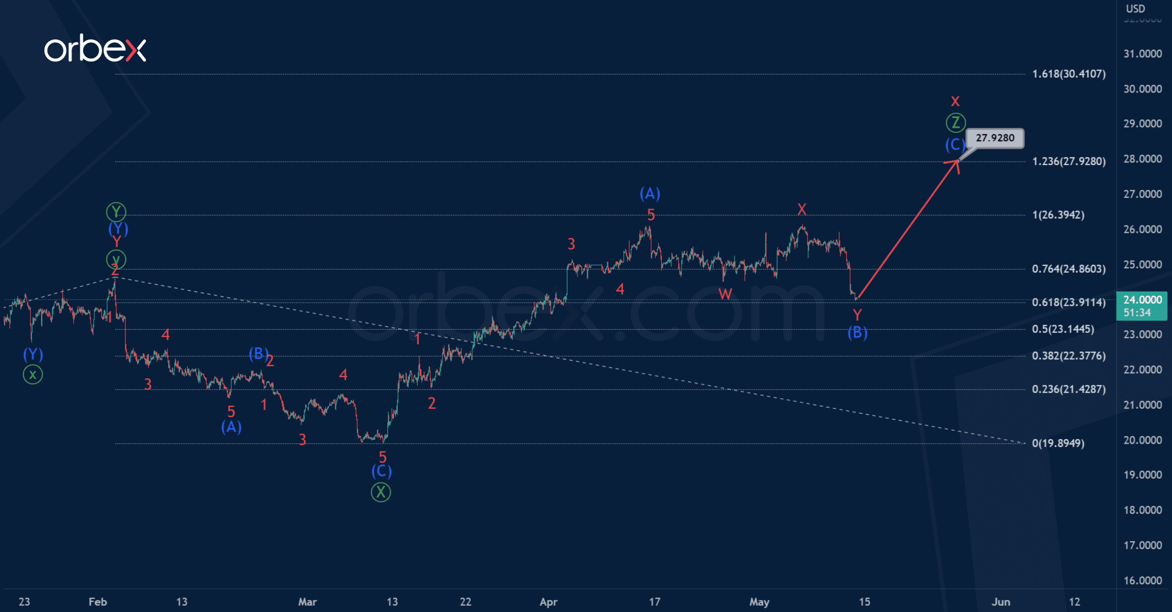 Phân tích sóng XAGUSD 12/5