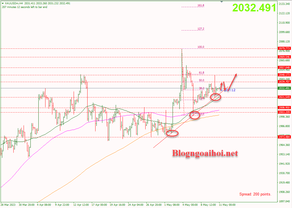 Vàng 11/5-Trendline hỗ trợ tăng