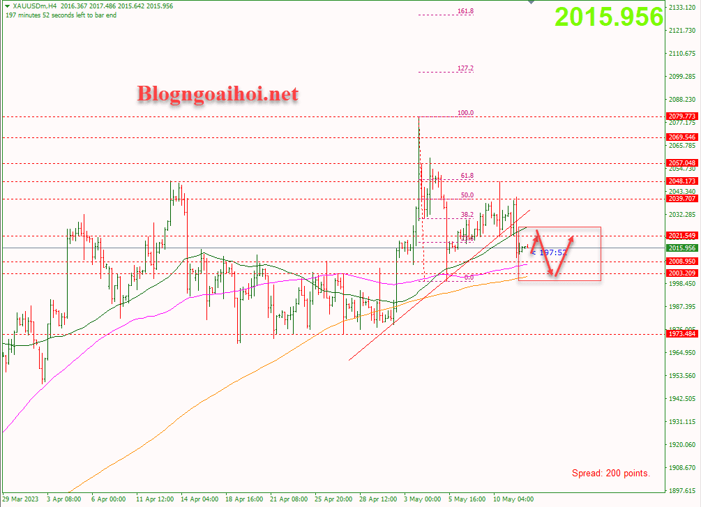 Vàng 12/5-Di chuyển trong range