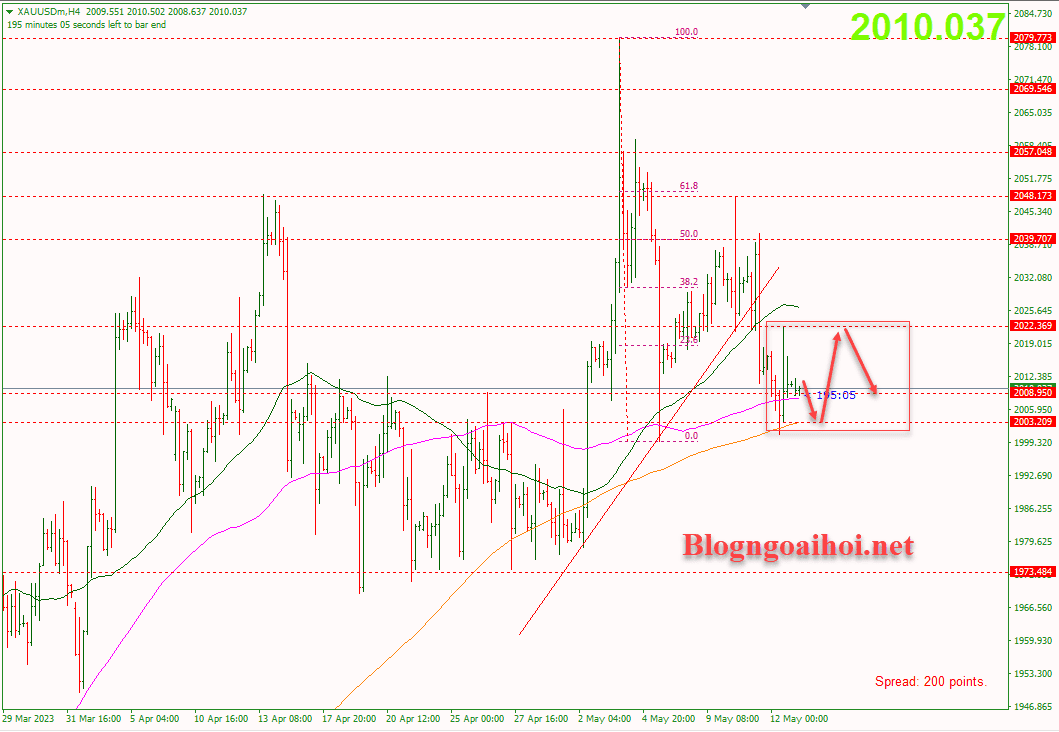 Vàng 15/5- Di chuyển trong range