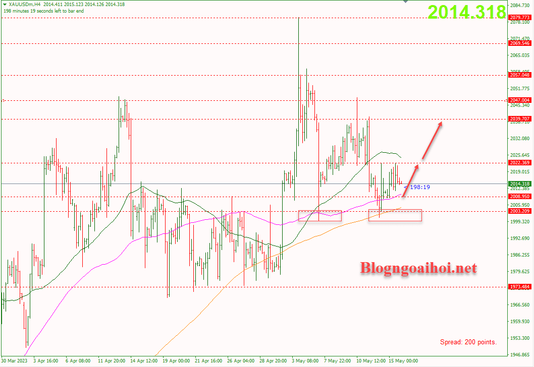 Vàng 16/5-Hỗ trợ tăng