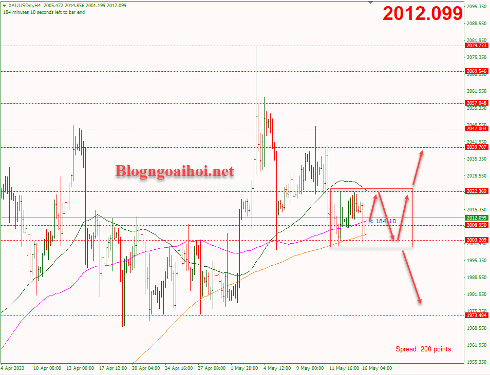 Vàng 16/5-Tích lũy trong range