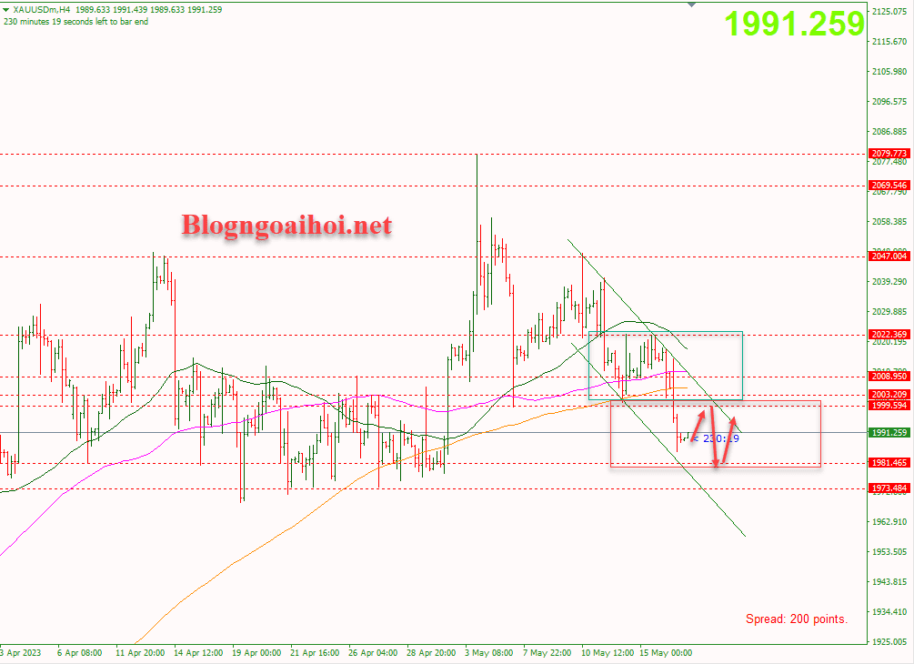 Vàng 17/5-Di chuyển dưới 2000