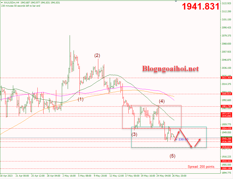 Vàng 29/5-Di chuyển trong range mới