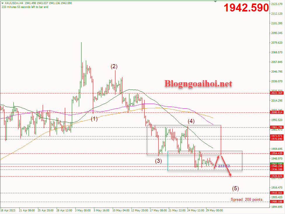 Vàng 30/5-Di chuyển trong range mới