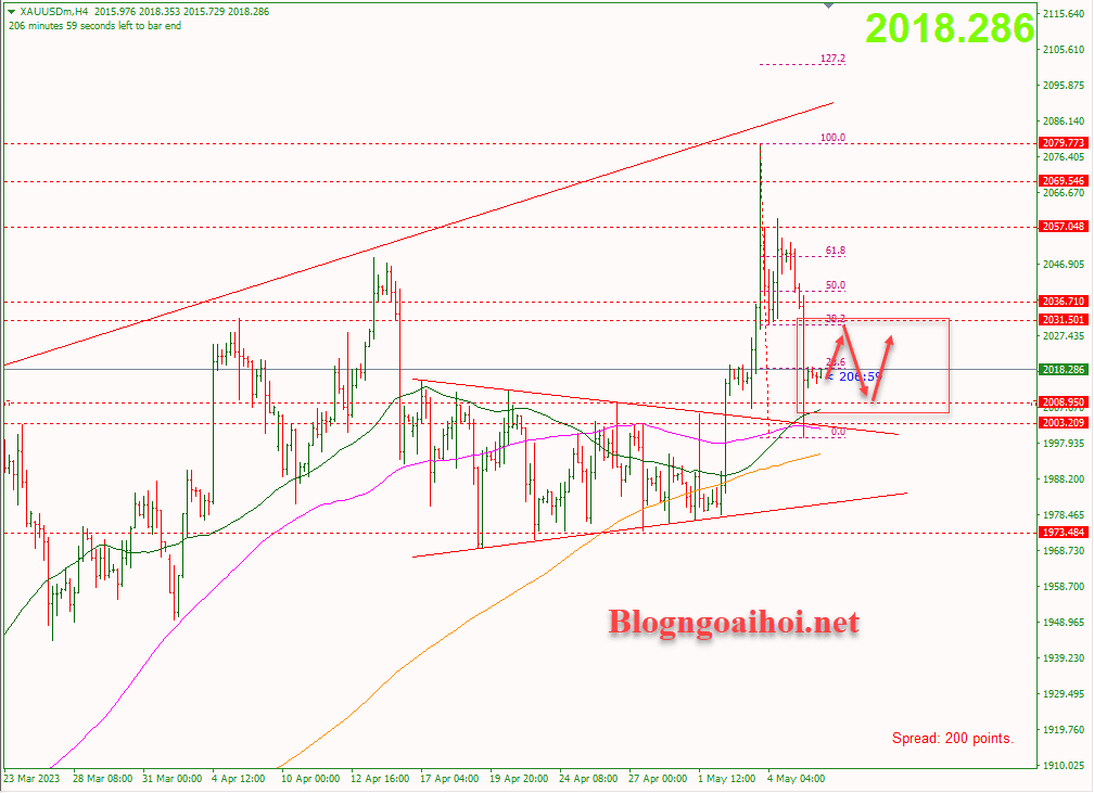 Vàng 8/5-Tích lũy trong range