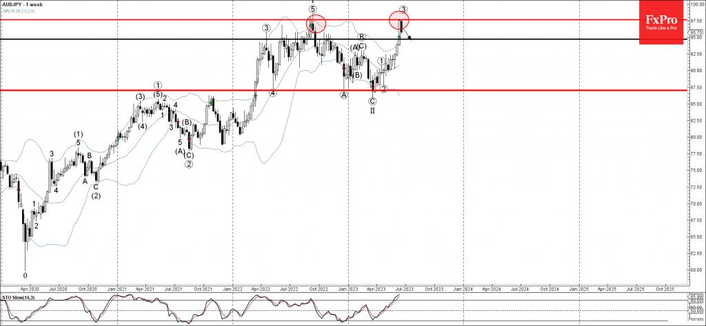 Phân tích sóng AUDJPY 21/6