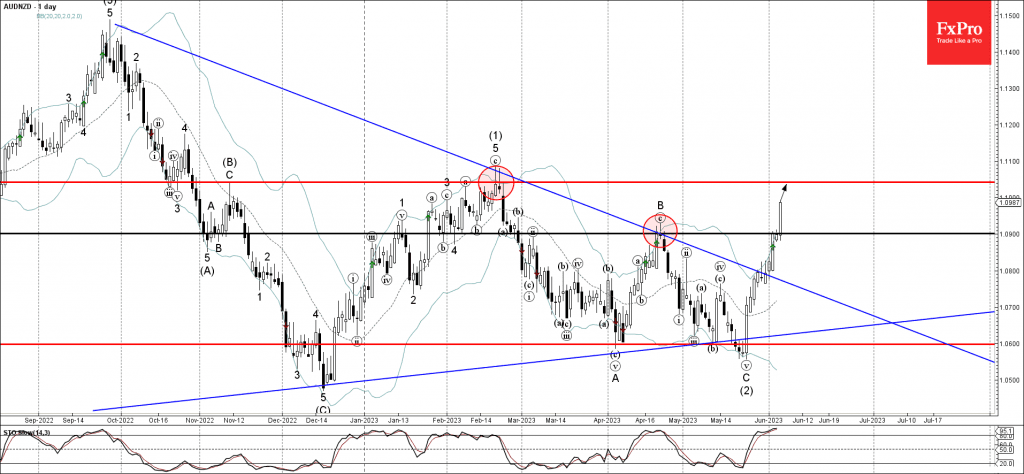 Phân tích sóng AUDNZD 7/6