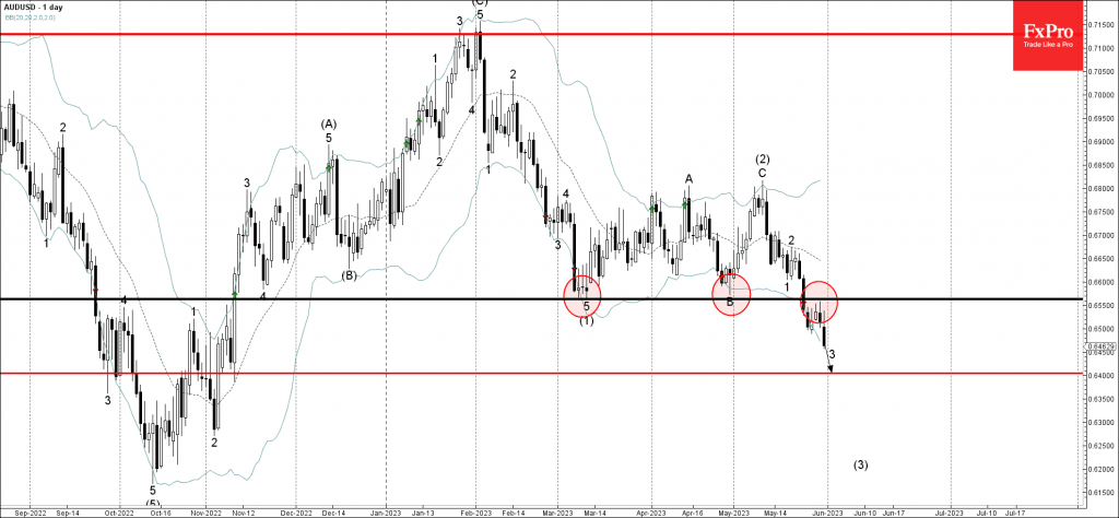 Phân tích sóng AUDUSD 1/6