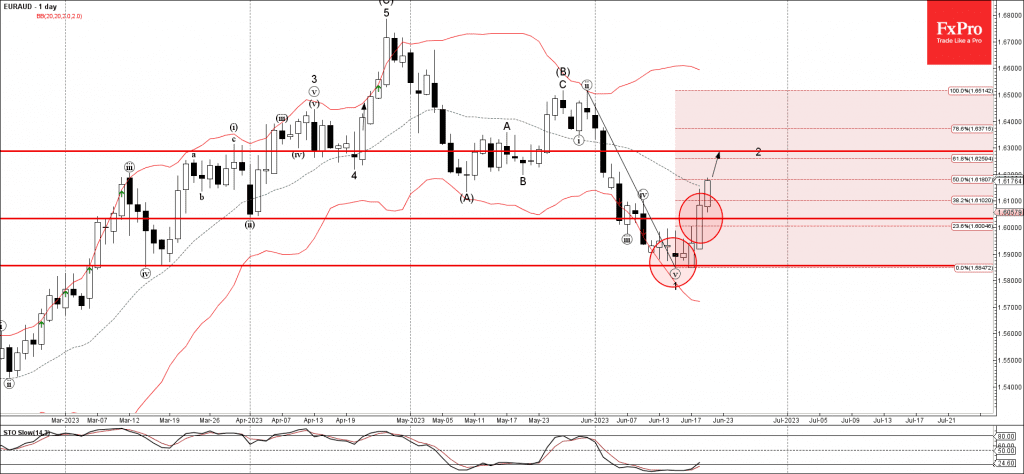 Phân tích Sóng EURAUD 22/6