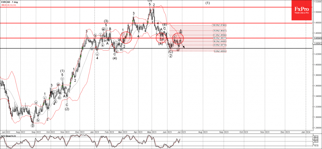 Phân tích sóng EURCAD 30/6