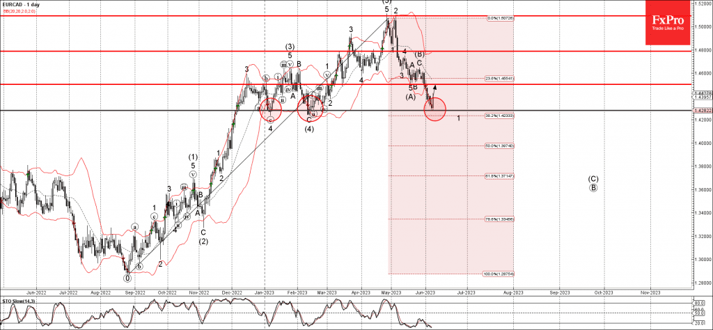 Phân tích sóng EURCAD 9/6