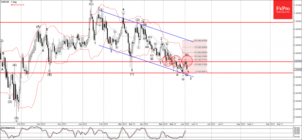 Phân tích sóng EURCHF 6/6