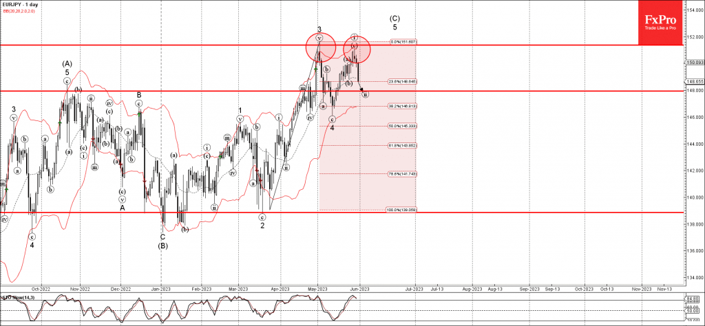 Phân tích sóng EURJPY 1/6