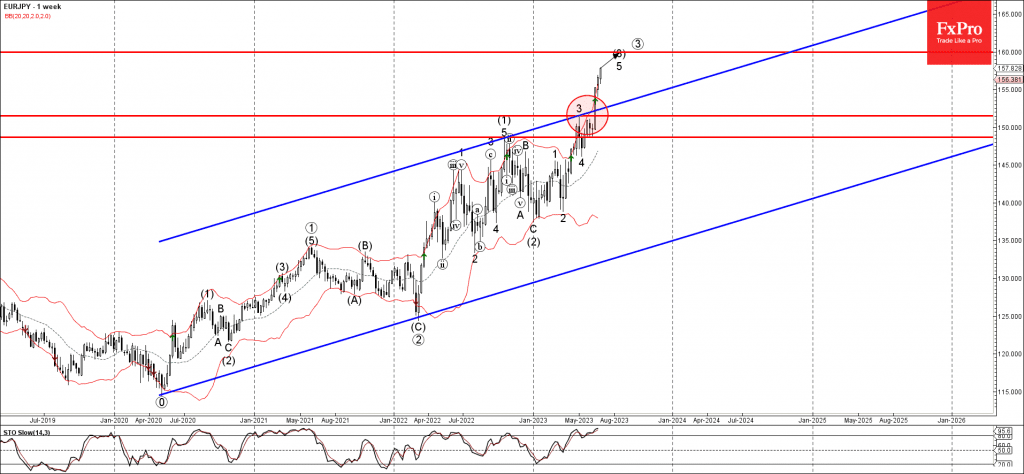 Phân tích sóng EURJPY 28/6