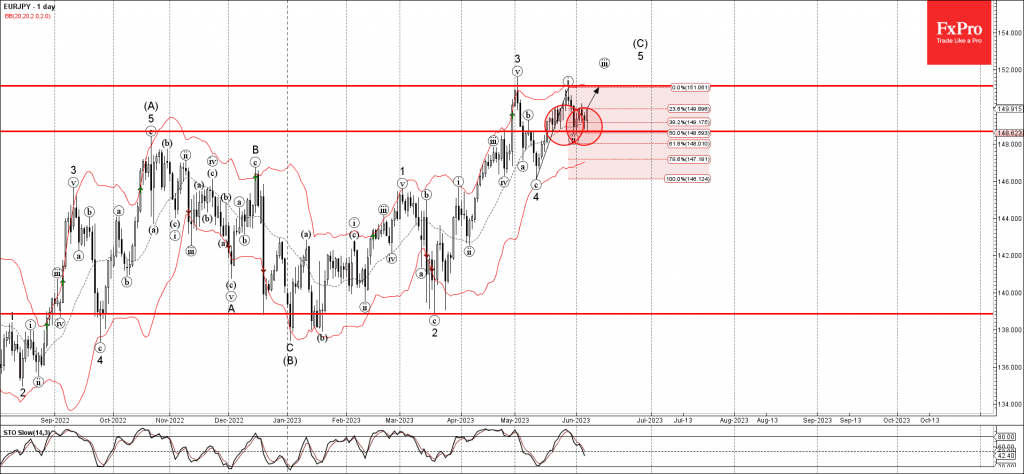 Phân tích sóng EURJPY 8/6