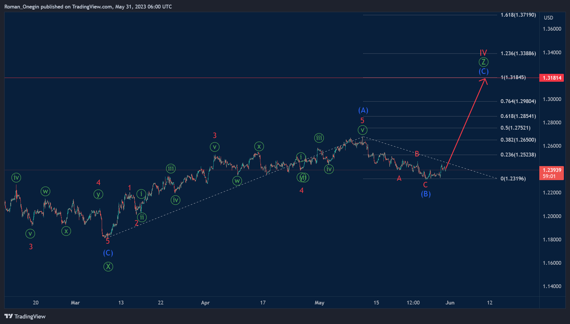 phan-tich-song-gbpusd-1-6-1