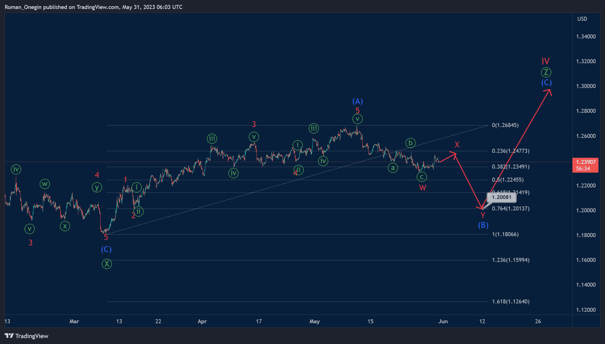 Phân tích sóng GBPUSD 1/6