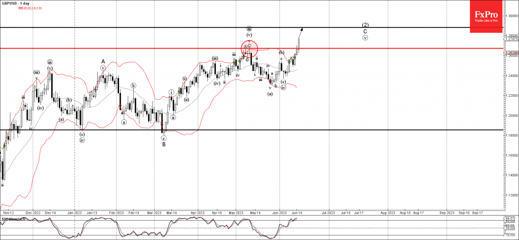 Phân tích sóng GBPUSD 16/6