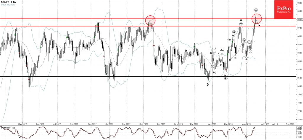 Phân tích sóng NZDJPY 20/6