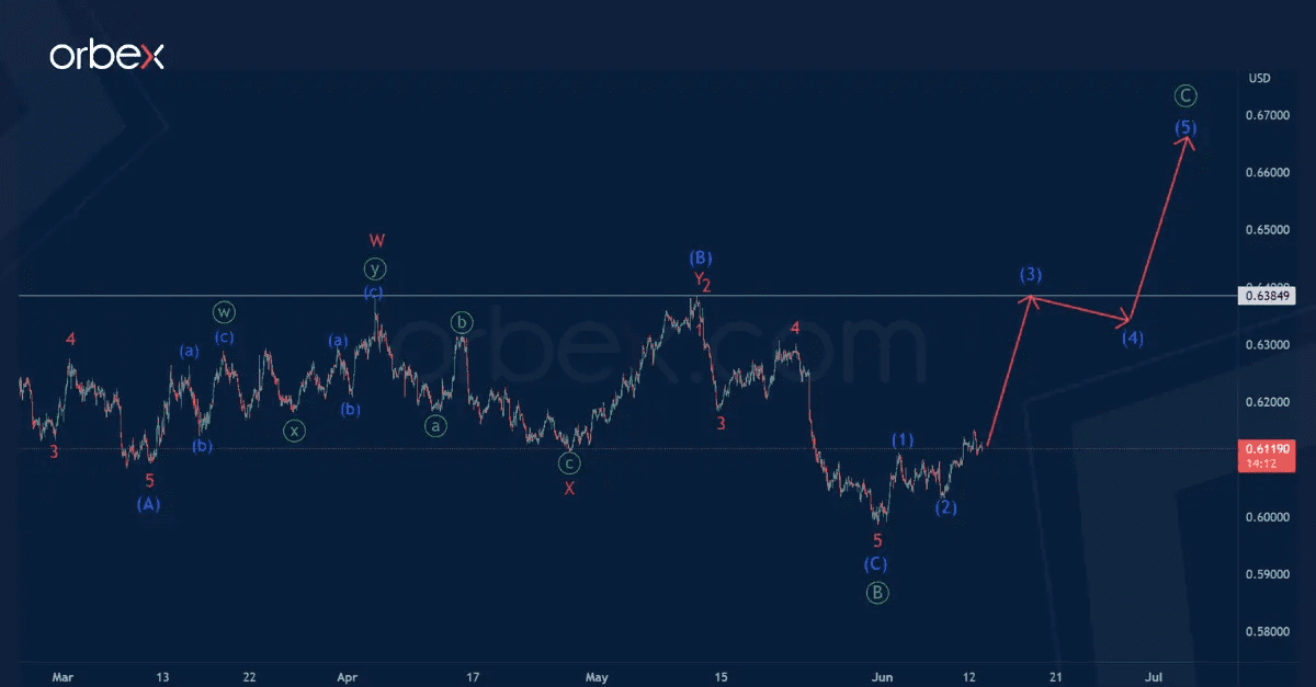 phan-tich-song-nzdusd-13-6-1