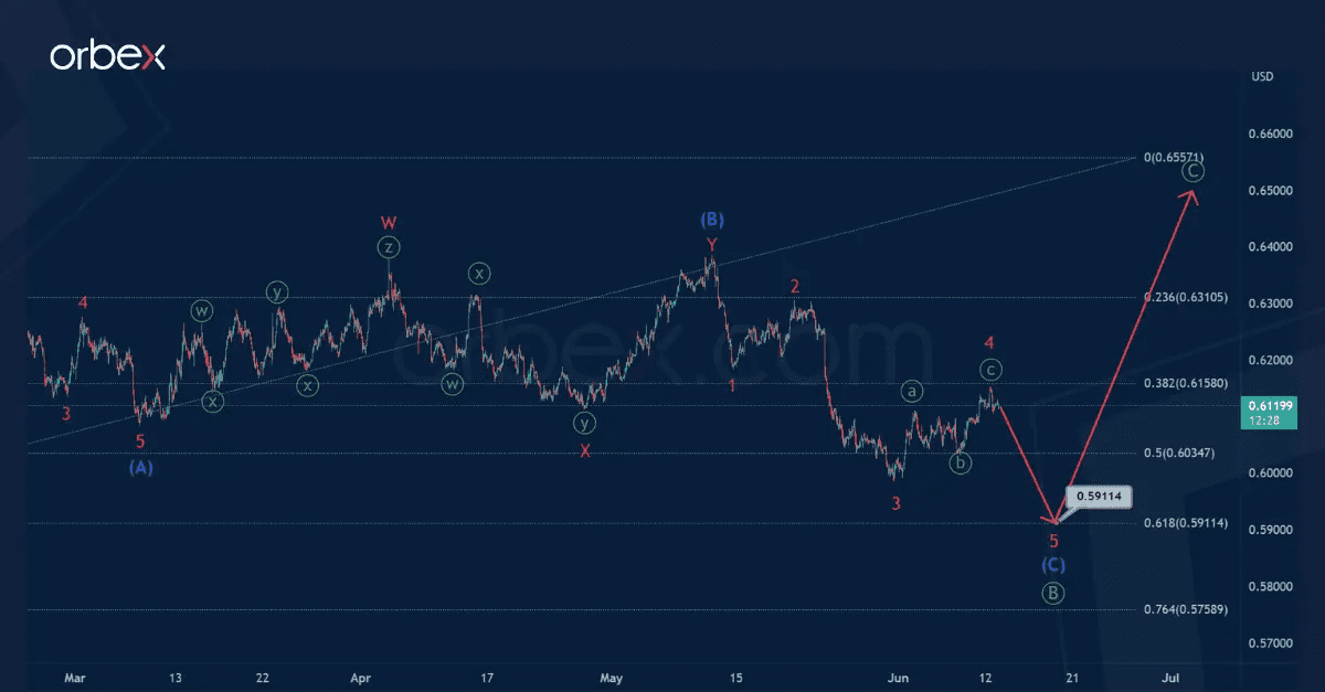 Phân tích sóng NZDUSD 13/6