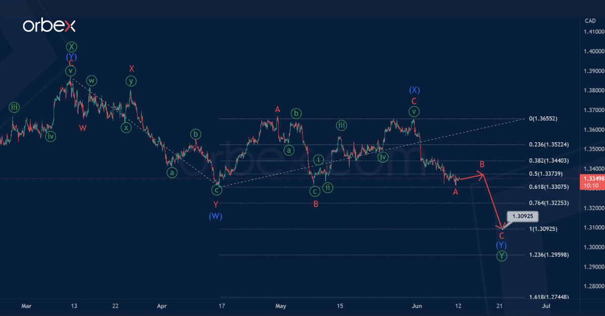 phan-tich-song-usdcad-12-6-1