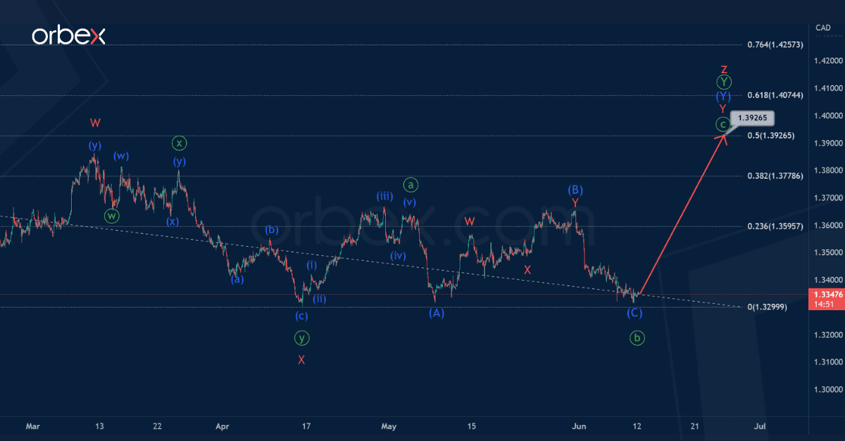 Phân tích sóng USDCAD 12/6