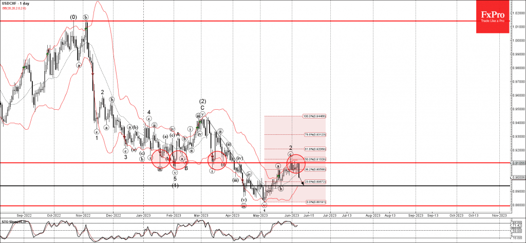 Phân tích sóng USDCHF 9/6