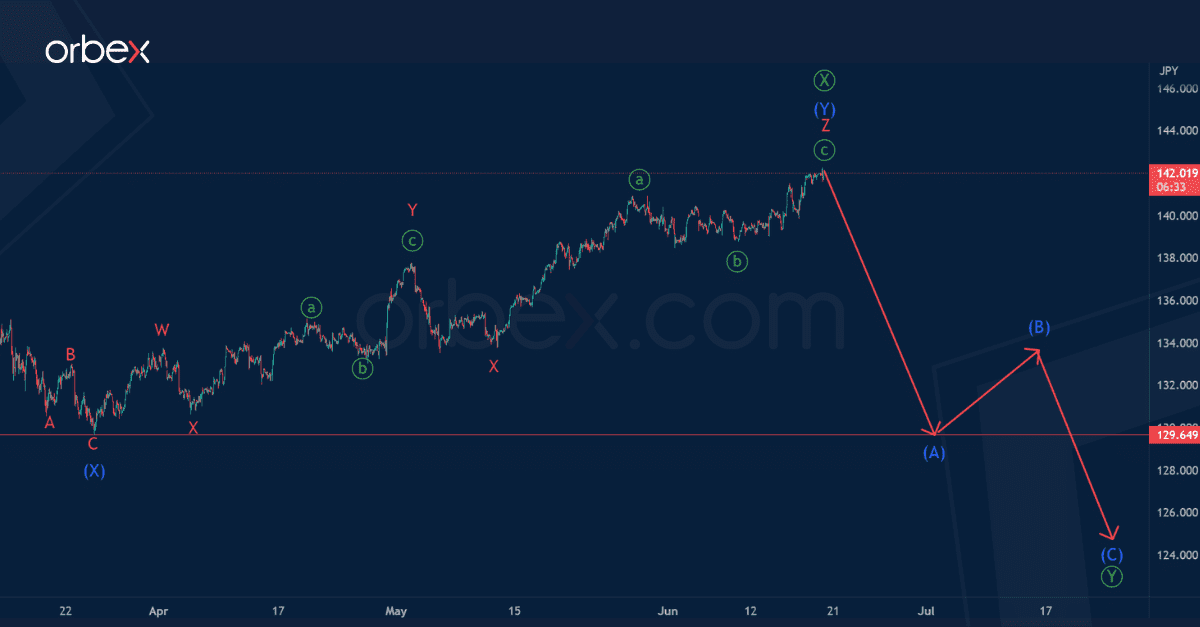 Phân tích sóng USDJPY 20/6