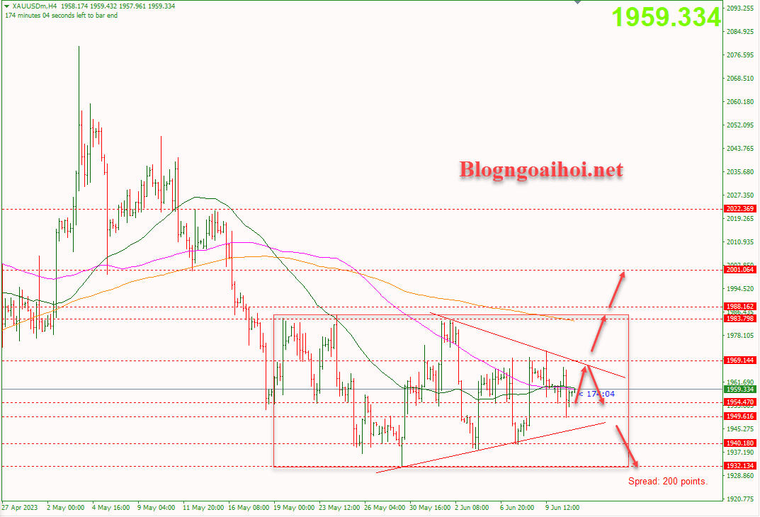 Vàng 13/6-Chờ phá mô hình tam giác