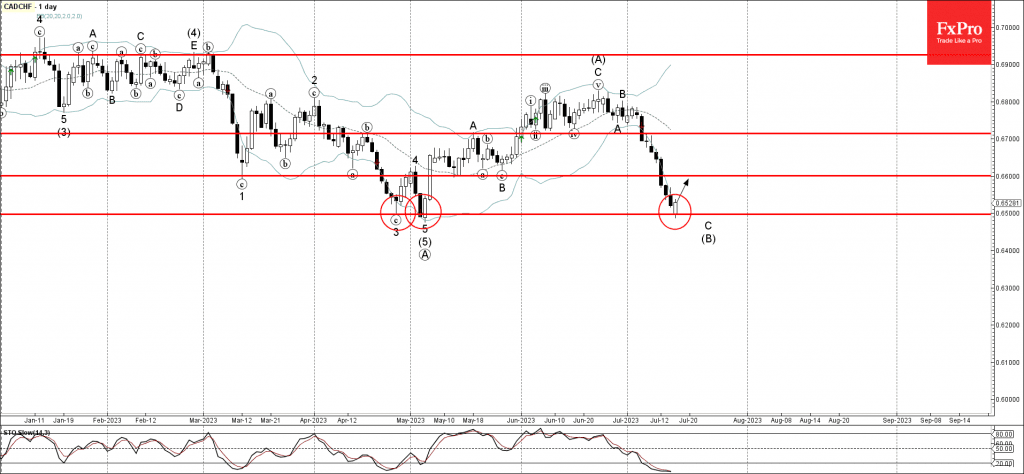 Phân tích sóng CADCHF 18/7