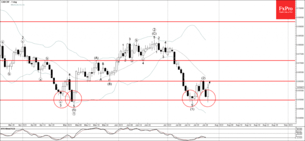 Phân tích sóng CADCHF 28/7