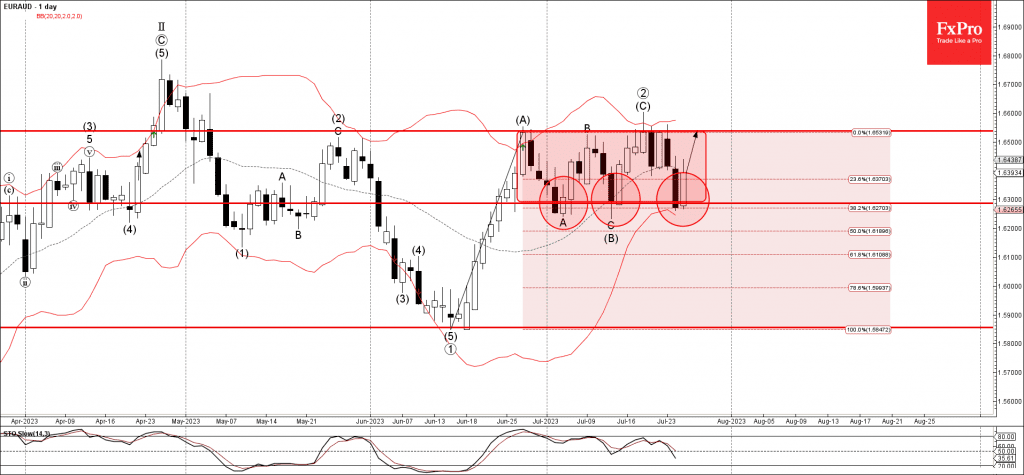 Phân tích sóng EURAUD 27/7