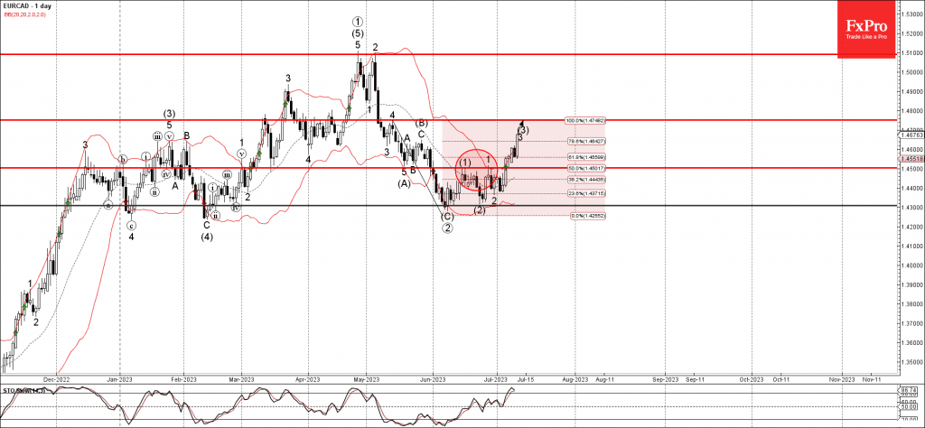 Phân tích sóng EURCAD 13/7