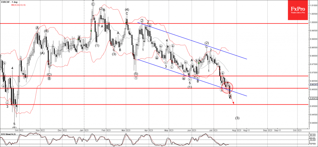 Phân tích sóng EURCHF 26/7