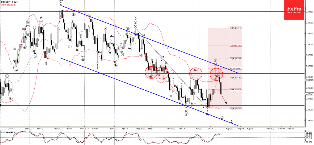 Phân tích sóng EURGBP 26/7