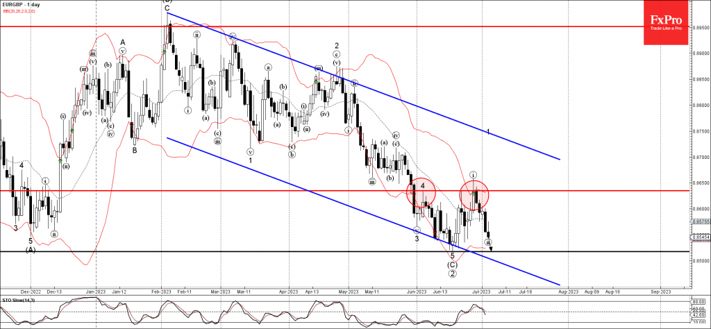 Phân tích sóng EURGBP 6/7