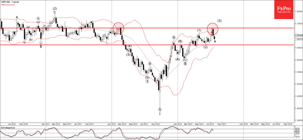 Phân tích sóng GBPCAD 25/7