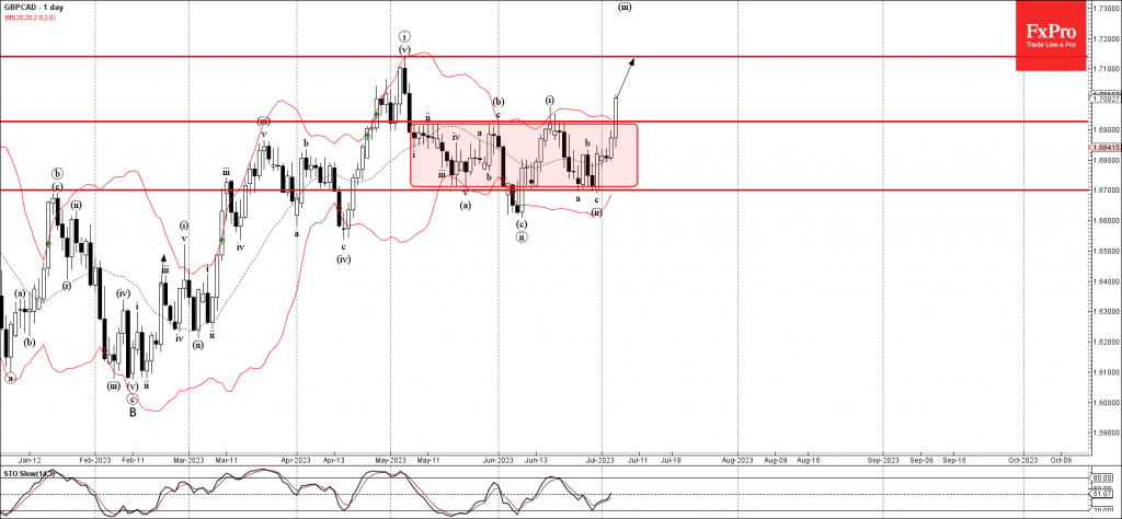 Phân tích sóng GBPCAD 7/7