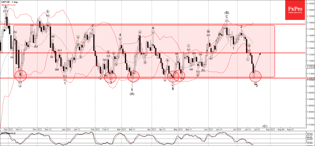 Phân tích sóng GBPCHF 21/7