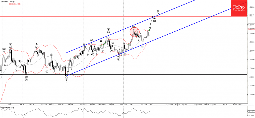 Phân tích sóng GBPUSD 13/7