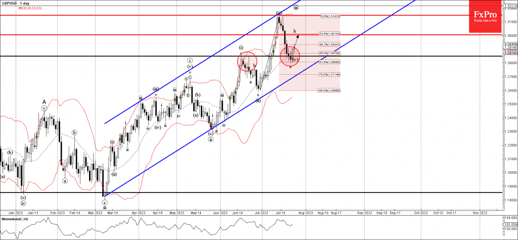 Phân tích sóng GBPUSD 27/7