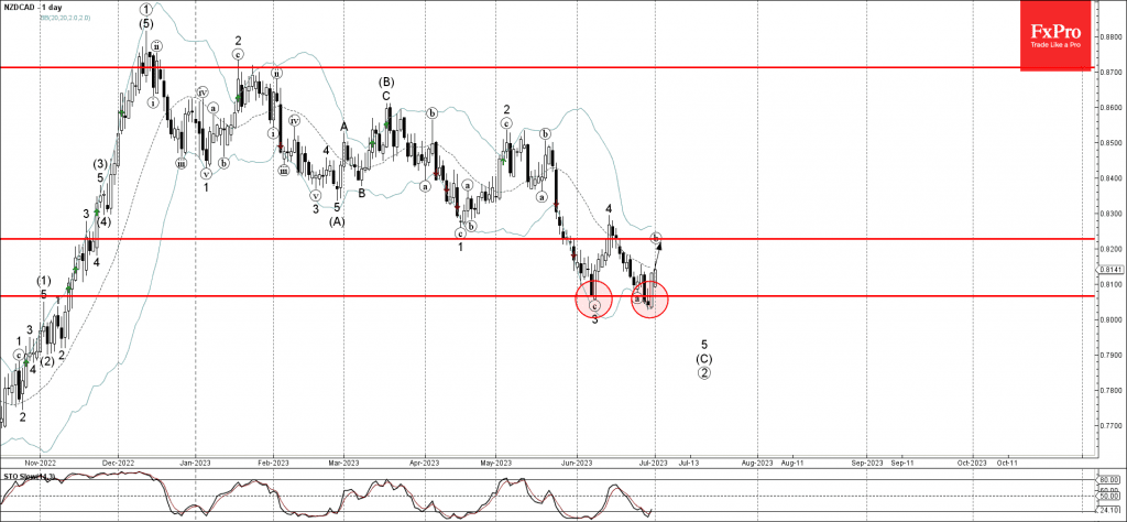 Phân tích sóng NZDCAD 4/7