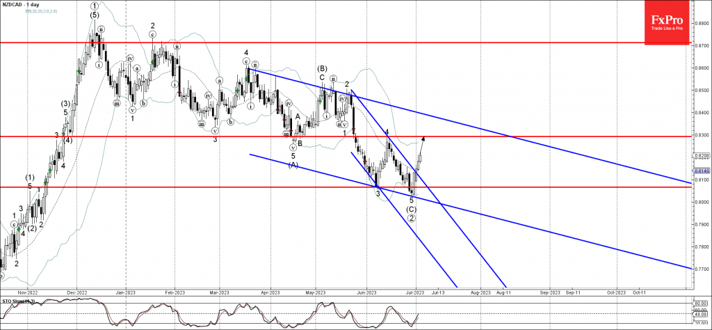 Phân tích sóng NZDCAD 6/7