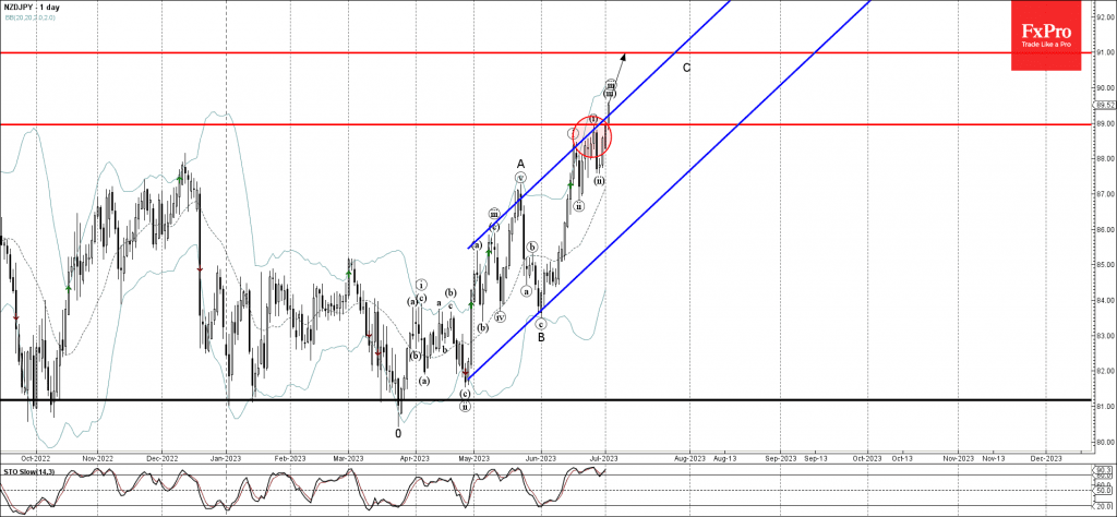 Phân tích sóng NZDJPY 5/7