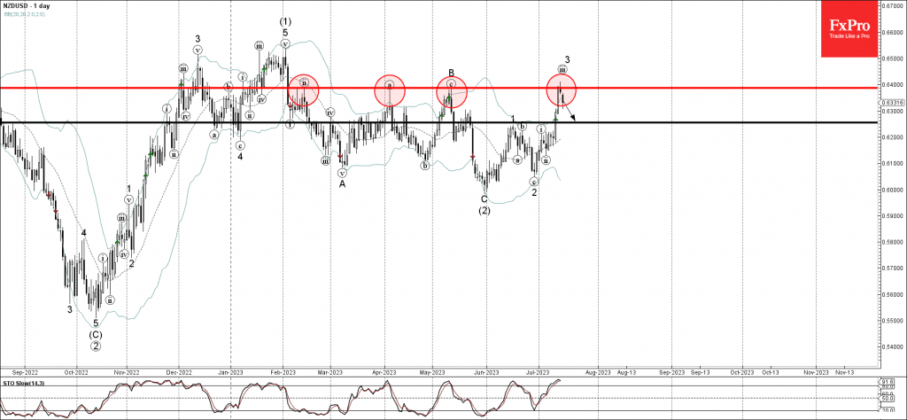 Phân tích sóng NZDUSD 18/7